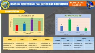 SEGMENTATION
Grade 7 Grade 8 Grade 9 Grade 10
Grade 11 Grade 12
Academic TVL Academic TVL
SapangDalaga NHS - 4 Sinonoc NHS - 4 Bonifacio NHS - 7 Bonifacio NHS - 6 Bonifacio NHS - 6 Bonifacio NHS - 11 Calamba NHS - 3 Jimenez NCHS - 2
Panaon NHS - 1 Colambutan Bajo NHS - 3 Jimenez NCHS - 3 Sapang Dalaga NHS - 4 Calamba NHS - 3 Nueva Vista NHS - 1
Colambutan Bajo NHS - 1 SapangDalaga NHS - 2 Colambutan Bajo NHS - 2 Sinonoc NHS - 2 Panaon NHS - 1
Bernad IS - 1 Guinabot NHS - 2
7
9
14
12
0
2
4
6
8
10
12
14
16
Grade 7 Grade 8 Grade 9 Grade 10
Absolute
value
Grade Level
No. of Failed Students - JHS
6
14
5
2
0
2
4
6
8
10
12
14
16
Academic TVL Academic TVL
Grade 11 Grade 12
No. of Failed Students - SHS
 
