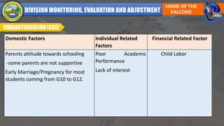 CHARACTERIZATION (CSS)
Domestic Factors Individual Related
Factors
Financial Related Factor
Parents attitude towards schooling
-some parents are not supportive
Early Marriage/Pregnancy for most
students coming from G10 to G12.
Poor Academic
Performance
Lack of interest
Child Labor
 