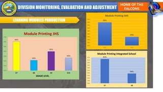 LEARNING MODULES PRODUCTION
96%
94%
95%
94%
93%
94%
94%
95%
95%
96%
96%
97%
G7 G8 G9 G10
GRADE LEVEL
Module Printing JHS
91%
90%
90%
90%
90%
90%
90%
90%
90%
90%
90%
91%
91%
G7 G8
Module Printing Integrated School
95%
94%
93%
94%
94%
94%
94%
94%
95%
95%
95%
95%
G11 G12
Module Printing SHS
 