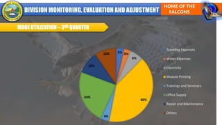 MOOE UTILIZATION – 3ND QUARTER
3% 3%
6%
40%
4%
24%
10%
10%
Traveling Expenses
Water Expenses
Electricity
Module Printing
Trainings and Seminars
Office Supply
Repair and Maintenance
Others
 