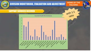 SUPPORT SERVICES RECEIVED
0
10
20
30
40
50
60
70
80
Essential Health Kits Assistance
 