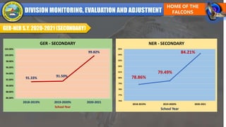 GER-NER S.Y. 2020-2021 (SECONDARY)
91.33% 91.50%
99.82%
86.00%
88.00%
90.00%
92.00%
94.00%
96.00%
98.00%
100.00%
102.00%
2018-2019% 2019-2020% 2020-2021
School Year
GER - SECONDARY
78.86%
79.49%
84.21%
76%
77%
78%
79%
80%
81%
82%
83%
84%
85%
2018-2019% 2019-2020% 2020-2021
School Year
NER - SECONDARY
 