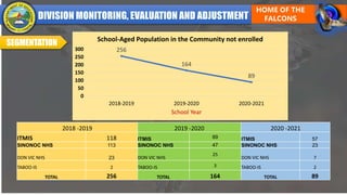 SEGMENTATION
256
164
89
0
50
100
150
200
250
300
2018-2019 2019-2020 2020-2021
School Year
School-Aged Population in the Community not enrolled
2018 -2019 2019 -2020 2020 -2021
ITMIS 118 ITMIS 89 ITMIS 57
SINONOC NHS 113 SINONOC NHS 47 SINONOC NHS 23
DON VIC NHS 23 DON VIC NHS
25
DON VIC NHS 7
TABOO-IS 2 TABOO-IS 3 TABOO-IS 2
TOTAL 256 TOTAL 164 TOTAL 89
 