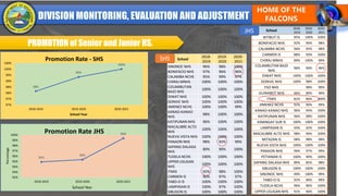 PROMOTION of Senior and Junior HS.
95%
95%
99%
92%
93%
94%
95%
96%
97%
98%
99%
100%
2018-2019 2019-2020 2020-2021
Percentage
School Year
Promotion Rate JHS
School
2018-
2019
2019-
2020
2020-
2021
BITIBUT IS 95% 100% 100%
BONIFACIO NHS 92% 94% 98%
CALAMBA NCHS 96% 95% 98%
CARMEN IS 88% 93% 100%
CHIRAJ MNHS 89% 100% 99%
COLAMBUTAN BAJO
NHS
96% 94% 96%
DIWAT NHS 100% 100% 100%
DONVIC NHS 100% 98% 100%
FSO NHS 98% 99%
GUINABOT NHS 96% 89% 99%
ITMIS 82% 80% 100%
JIMENEZ NCHS 92% 90% 99%
KANAO-KANAO NHS 96% 94% 100%
KATIPUNAN NHS 96% 98% 100%
KINANGAY SUR IS 100% 100% 100%
LAMPASAN IS 93% 92% 100%
MACALIBRE ALTO NHS 98% 94% 100%
MITAZAN IS 98% 98% 98%
NUEVA VISTA NHS 100% 100% 100%
PANAON NHS 96% 97% 99%
PETIANAN IS 100% 99% 100%
SAPANG DALAGA NHS 89% 85% 98%
SIBUGON IS 100% 100% 100%
SINONOC NHS 99% 100% 99%
TABO-O IS 92% 96% 99%
TUDELA NCHS 96% 96% 100%
UPPER USUGAN NHS 91% 96% 100%
98%
99%
100%
97%
97%
98%
98%
99%
99%
100%
100%
2018-2019 2019-2020 2020-2021
School Year
Promotion Rate - SHS School
2018-
2019
2019-
2020
2020-
2021
SINONOC NHS 96% 98% 100%
BONIFACIO NHS 97% 96% 96%
CALAMBA NCHS 95% 99% 97%
CHIRAJ MNHS 100% 100% 100%
COLAMBUTAN
BAJO NHS
100% 100% 100%
DIWAT NHS 100% 100% 100%
DONVIC NHS 100% 100% 100%
JIMENEZ NCHS 100% 100% 99%
KANAO-KANAO
NHS
98% 100% 100%
KATIPUNAN NHS 96% 100% 100%
MACALIBRE ALTO
NHS
100% 100% 100%
NUEVA VISTA NHS 100% 100% 100%
PANAON NHS 98% 92% 99%
SAPANG DALAGA
NHS
89% 99% 100%
TUDELA NCHS 100% 100% 100%
UPPER USUGAN
NHS
100% 100% 100%
ITMIS 92% 98% 100%
CARMEN IS 90% 97% 97%
TABO-O IS 100% 100% 100%
LAMPASAN IS 100% 97% 100%
SIBUGON IS 100% 100% 100%
SHS
JHS
 