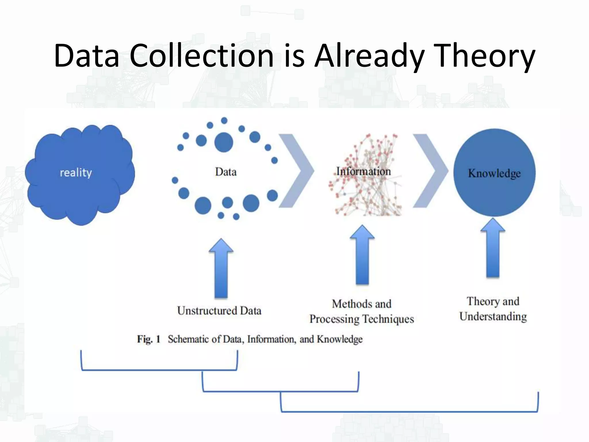 Data Collection is Already Theory
 