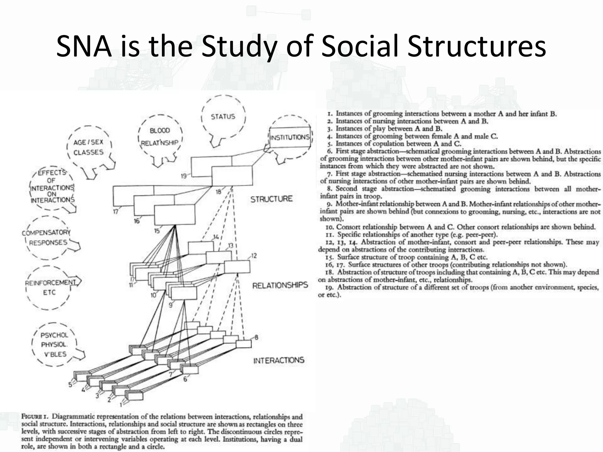 SNA is the Study of Social Structures
 