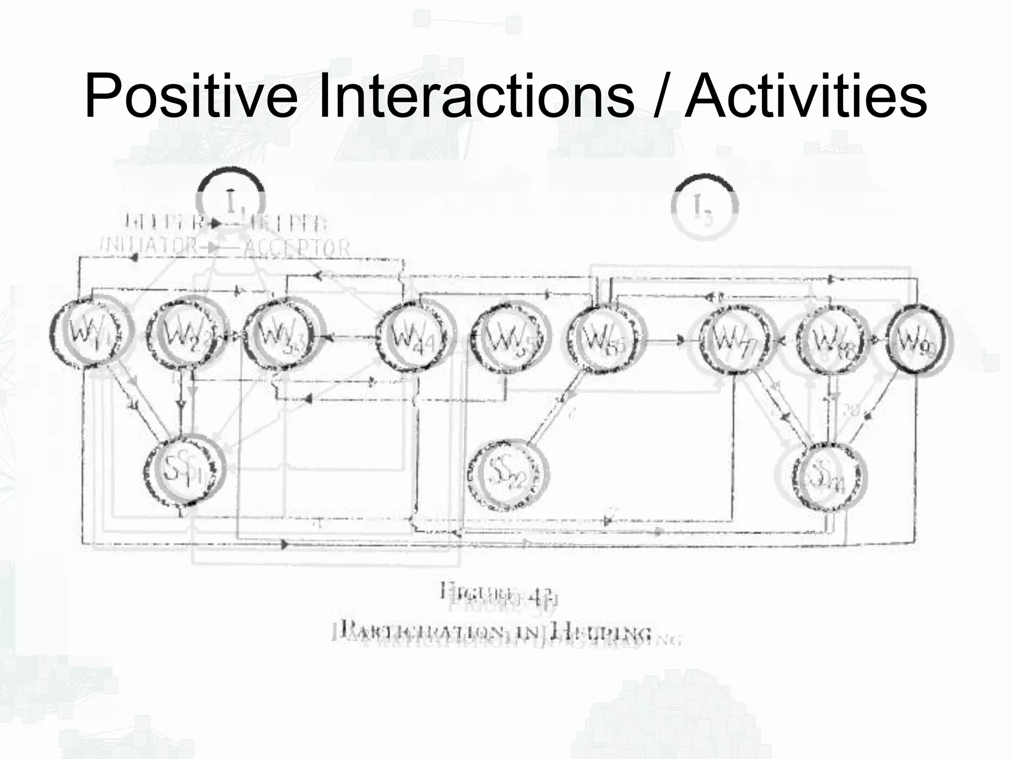Positive Interactions / Activities
 