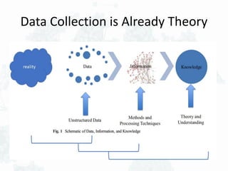 Data Collection is Already Theory
 