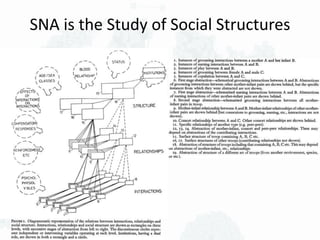 SNA is the Study of Social Structures
 
