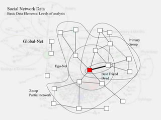 Ego-Net
Global-Net
Best Friend
Dyad
Primary
Group
Social Network Data
Basic Data Elements: Levels of analysis
2-step
Partial network
 