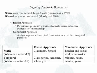Defining Network Boundaries
Where does your network begin & end? (Laumann et al 1983)
When does your network exist? (Moody et al 2005)
– Realist Approach
• Participants define it via their collectively shared subjective
awareness of membership
– Nominalist Approach
• Analyst imposes a conceptual framework to serve their analytical
purposes
Realist Approach Nominalist Approach
Static
(Where is a network?)
Classroom, School Teacher and social
worker networks
Temporal
(When is a network?)
Class period, semester,
school year
Minutes, hours,
months, years
 
