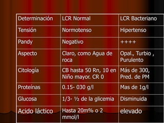 Determinación LCR Normal LCR Bacteriano
Tensión Normotenso Hipertenso
Pandy Negativo ++++
Aspecto Claro, como Agua de
roca
Opal., Turbio ,
Purulento
Citología CB hasta 50 Rn, 10 en
Niño mayor. CR 0
Más de 300,
Pred. de PM
Proteínas 0.15- 030 g/l Mas de 1g/l
Glucosa 1/3- ½ de la glicemia Disminuida
Acido láctico Hasta 20m% o 2
mmol/l
elevado
 