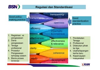 Badan Standarisasi Nasional dan Standarisasi Nasional | PPTX
