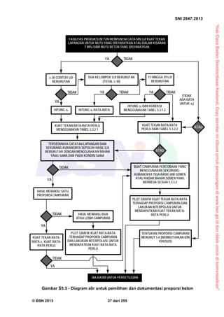 “HakCiptaBadanStandardisasiNasional,Copystandarinidibuatuntukpenayangandiwww.bsn.go.iddantidakuntukdikomersialkan”
SNI 2847:2013
© BSN 2013 37 dari 255
ATAU
KUAT TEKAN RATA-
RATA  KUAT RATA-
RATA PERLU
BUAT CAMPURAN PERCOBAAN YANG
MENGGUNAKAN SEKURANG-
KURANGNYA TIGA RASIO AIR-SEMEN
ATAU KADAR BAHAN SEMEN YANG
BERBEDA SESUAI 5.3.3.2
PLOT GRAFIK KUAT TEKAN RATA-RATA
TERHADAP PROPORSI CAMPURAN DAN
LAKUKAN INTERPOLASI UNTUK
MENDAPATKAN KUAT TEKAN RATA-
RATA PERLU
TENTUKAN PROPORSI CAMPURAN
MENURUT 5.4 (MEMBUTUHKAN IZIN
KHUSUS)
(TIDAK
ADA DATA
UNTUK ss)
FASILITAS PRODUKSI BETON MEMPUNYAI CATATAN UJI KUAT TEKAN
LAPANGAN UNTUK MUTU YANG DISYARATKAN ATAU DALAM KISARAN
7 MPa DARI MUTU BETON YANG DISYARATKAN
 30 CONTOH UJI
BERURUTAN
DUA KELOMPOK UJI BERURUTAN
(TOTAL  30)
15 HINGGA 29 UJI
BERURUTAN
HITUNG ss HITUNG ss RATA-RATA
HITUNG ss DAN KOREKSI
MENGGUNAKAN TABEL 5.3.1.2
KUAT TEKAN RATA-RATA
PERLU DARI TABEL 5.3.2.2
KUAT TEKAN RATA-RATA PERLU
MENGGUNAKAN TABEL 5.3.2.1
TERSEDIANYA CATATAN LAPANGAN DARI
SEKURANG-KURANGNYA SEPULUH HASIL UJI
BERURUTAN DENGAN MENGGUNAKAN BAHAN
YANG SAMA DAN PADA KONDISI SAMA
HASIL MEWAKILI SATU
PROPORSI CAMPURAN
HASIL MEWAKILI DUA
ATAU LEBIH CAMPURAN
PLOT GRAFIK KUAT RATA-RATA
TERHADAP PROPORSI CAMPURAN
DAN LAKUKAN INTERPOLASI UNTUK
MENDAPATKAN KUAT RATA-RATA
PERLU
DIAJUKAN UNTUK PERSETUJUAN
TIDAKYA
TIDAK
YA
YA TIDAK YA TIDAK
ATAU
TIDAK
YA
TIDAK
YA
YA
TIDAK
Gambar S5.3 - Diagram alir untuk pemilihan dan dokumentasi proporsi beton
 