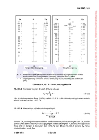 “HakCiptaBadanStandardisasiNasional,Copystandarinidibuatuntukpenayangandiwww.bsn.go.iddantidakuntukdikomersialkan”
SNI 2847:2013
© BSN 2013 83 dari 255
Gambar S10.10.1.1 - Faktor panjang efektif k
10.10.7.3 Pembesar momen s boleh dihitung sebagai
1
1
1
s
Q
  

(10-20)
Jika s dihitung dengan Pers. (10-20) melebihi 1,5, s boleh dihitung menggunakan analisis
elastis orde kedua atau 10.10.7.4.
10.10.7.4 Alternatifnya, s boleh dihitung sebagai
1
1
1
0,75
s
u
c
P
P
  



(10-21)
dimana Pu adalah jumlah semua beban vertikal terfaktor pada suatu tingkat dan Pc adalah
jumlah untuk semua kolom penahan goyangan pada suatu tingkat. Pc dihitung menggunakan
Pers. (10-13) dengan k ditentukan dari 10.10.7.2 dan EI dari 10.10.6.1, dimana ds harus
disubstitusikan untuk dns.
(a)
Rangka tidak bergoyang
(b)
Rangka bergoyang
 = adalah rasio (EI/c) komponen struktur tekan terhadap (EI/) komponen struktur
lentur dalam suatu bidang di salah satu ujung komponen struktur tekan
 = panjang bentang komponen struktur lentur yang diukur pusat ke pusat pertemuan
(joint)
 