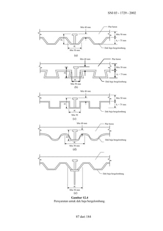 SNI 03 - 1729 - 2002

Plat beton

Min 40 mm

Min 50 mm
Hs

hr < 75 mm
Wr

Dek baja bergelombang

Min 50 mm

(a)
Min 40 mm

Plat beton

Min 50 mm
Hs

hr < 75 mm
Wr

Dek baja bergelombang

Min 50 mm

(b)
Min 40 mm
Min 50 mm
Hs

hr < 75 mm
Wr

Dek baja bergelombang

Min 50

(c)
Min 40 mm

Plat beton

Hs
Dek baja bergelombang
Wr
Min 50 mm

(d)

Dek baja bergelombang

Wr
Min 50 mm

(e)
Gambar 12.4
Persyaratan untuk dek baja bergelombang.

87 dari 184

 