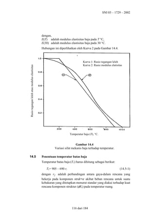 SNI 03 – 1729 – 2002

dengan,
E(T) adalah modulus elastisitas baja pada T °C,
E(30) adalah modulus elastisitas baja pada 30 °C.
Hubungan ini diperlihatkan oleh Kurva 2 pada Gambar 14.4.

Rasio tegangan leleh atau modulus elastisitas

Kurva 1: Rasio tegangan leleh
Kurva 2: Rasio modulus elatisitas

Temperatur baja (T), °C.

Gambar 14.4
Variasi sifat mekanis baja terhadap temperatur.
14.5

Penentuan temperatur batas baja
Temperatur batas baja (T1) harus dihitung sebagai berikut:
T1= 905 – 690 rf

(14.5-1)

dengan r f adalah perbandingan antara gaya-dalam rencana yang
bekerja pada komponen struktur akibat beban rencana untuk suatu
kebakaran yang ditetapkan menurut standar yang diakui terhadap kuat
rencana komponen struktur (φRn) pada temperatur ruang.

116 dari 184

 