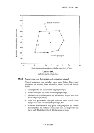 SNI 03 – 1729 – 2002

Ketebalan bahan pelindung api (hi), mm.

Daerah interpolasi

X= Titik pengujian

Rasio luas permukaan ekspos terhadap masa (ksm), m2/ton.

Gambar 14.6.
Definisi daerah interpolasi.
14.6.3

Temperatur yang didasarkan pada pengujian tunggal
Variasi temperatur baja terhadap waktu yang diukur dalam suatu
pengujian api standar dapat digunakan tanpa modifikasi dengan
syarat:
a) sistem proteksi api adalah sama dengan prototipe;
b) kondisi terekspos api adalah sama dengan prototipe;
c) tebal material pelindung tahan api adalah sama dengan atau lebih
besar daripada prototipe;
d) rasio luas permukaan terekspos terhadap masa adalah sama
dengan atau lebih kecil daripada prototipe; dan
e) bilamana prototipe telah diuji pada suatu pengujian api standar
dalam keadaan tak-terbebani maka daya lekat sistem proteksi api
harus telah dibuktikan terlebih dahulu secara terpisah.

119 dari 184

 