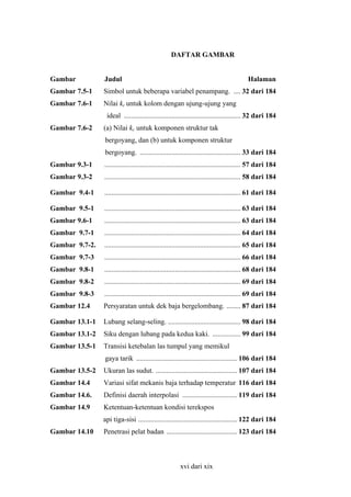 DAFTAR GAMBAR
Gambar

Judul

Halaman

Gambar 7.5-1

Simbol untuk beberapa variabel penampang. .... 32 dari 184

Gambar 7.6-1

Nilai kc untuk kolom dengan ujung-ujung yang
ideal .................................................................. 32 dari 184

Gambar 7.6-2

(a) Nilai kc untuk komponen struktur tak
bergoyang, dan (b) untuk komponen struktur
bergoyang. ......................................................... 33 dari 184

Gambar 9.3-1

............................................................................. 57 dari 184

Gambar 9.3-2

............................................................................. 58 dari 184

Gambar 9.4-1

............................................................................. 61 dari 184

Gambar 9.5-1

............................................................................. 63 dari 184

Gambar 9.6-1

............................................................................. 63 dari 184

Gambar 9.7-1

............................................................................. 64 dari 184

Gambar 9.7-2.

............................................................................. 65 dari 184

Gambar 9.7-3

............................................................................. 66 dari 184

Gambar 9.8-1

............................................................................. 68 dari 184

Gambar 9.8-2

............................................................................. 69 dari 184

Gambar 9.8-3

............................................................................. 69 dari 184

Gambar 12.4

Persyaratan untuk dek baja bergelombang. ........ 87 dari 184

Gambar 13.1-1

Lubang selang-seling. ......................................... 98 dari 184

Gambar 13.1-2

Siku dengan lubang pada kedua kaki. ................ 99 dari 184

Gambar 13.5-1

Transisi ketebalan las tumpul yang memikul
gaya tarik ......................................................... 106 dari 184

Gambar 13.5-2

Ukuran las sudut. .............................................. 107 dari 184

Gambar 14.4

Variasi sifat mekanis baja terhadap temperatur 116 dari 184

Gambar 14.6.

Definisi daerah interpolasi ............................... 119 dari 184

Gambar 14.9

Ketentuan-ketentuan kondisi terekspos
api tiga-sisi ........................................................ 122 dari 184

Gambar 14.10

Penetrasi pelat badan ........................................ 123 dari 184

xvi dari xix

 