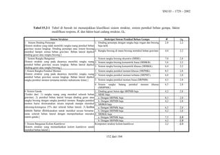 SNI 03 – 1729 – 2002

Tabel 15.2-1 Tabel di bawah ini menunjukkan klasifikasi sistem struktur, sistem pemikul beban gempa, faktor
modifikasi respons, R, dan faktor kuat cadang struktur, Ω0.
Sistem Struktur
1. Sistem Dinding Penumpu
1.
[Sistem struktur yang tidak memiliki rangka ruang pemikul beban
gravitasi secara lengkap. Dinding penumpu atau sistem bresing
memikul hampir semua beban gravitasi. Beban lateral dipikul 2.
dinding geser atau rangka bresing.]
2. Sistem Rangka Bangunan
1.
[Sistem struktur yang pada dasarnya memiliki rangka ruang 2.
pemikul beban gravitasi secara lengkap. Beban lateral dipikul
3.
dinding geser atau rangka bresing.]
3. Sistem Rangka Pemikul Momen
1.
[Sistem struktur yang pada dasarnya memiliki rangka ruang 2.
pemikul beban gravitasi secara lengkap. Beban lateral dipikul
3.
rangka pemikul momen terutama melalui mekanisme lentur.]

Deskripsi Sistem Pemikul Beban Gempa
Dinding penumpu dengan rangka baja ringan dan bresing
baja tarik

R
2,8

Ω0
2,2

Rangka bresing di mana bresing memikul beban gravitasi

4,4

2,2

Sistem rangka bresing eksentris (SRBE)
Sistem rangka bresing konsentrik biasa (SRBKB)
Sistem rangka bresing konsentrik khusus (SRBKK)

7,0
5,6
6,4

2,8
2,2
2,2

Sistem rangka pemikul momen khusus (SRPMK)

8,5

2,8

Sistem rangka pemikul momen terbatas (SRPMT)

6,0

2,8

Sistem rangka pemikul momen biasa (SRPMB)

4,5

2,8

6,5

2,8

4,2

2,8

8,5
4,2

2,8
2,8

6,5
4,2

2,8
2,8

7,5
4,2
2,2

2,8
2,8
2,0

4. Sistem rangka batang pemikul momen
(SRBPMK)
4. Sistem Ganda
1. Dinding geser beton dgn SRPMB baja
[Terdiri dari: 1) rangka ruang yang memikul seluruh beban 2. SRBE baja
gravitasi; 2) pemikul beban lateral berupa dinding geser atau
a. Dengan SRPMK baja
rangka bresing dengan rangka pemikul momen. Rangka pemikul
b. Dengan SRPMB baja
momen harus direncanakan secara terpisah mampu memikul 3. SRBKB baja
sekurang-kurangnya 25% dari seluruh beban lateral; 3) kedua
a. Dengan SRPMK baja
sistem harus direncanakan untuk memikul secara bersama- b. Dengan SRPMB baja
sama seluruh beban lateral dengan memperhatikan interaksi 4. SRBKK baja
sistem ganda.]
a. Dengan SRPMK baja
b. Dengan SRPMB baja
5. Sistem Bangunan Kolom Kantilever
Komponen struktur kolom kantilever
[Sistem struktur yang memanfaatkan kolom kantilever untuk
memikul beban lateral.]

152 dari 184

khusus

 