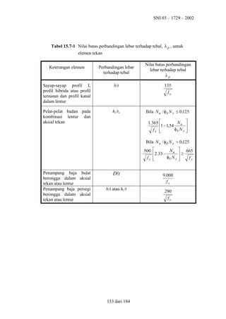 SNI 03 – 1729 – 2002

Tabel 15.7-1 Nilai batas perbandingan lebar terhadap tebal, λ p , untuk
elemen tekan
Keterangan elemen

Perbandingan lebar
terhadap tebal

Nilai batas perbandingan
lebar terhadap tebal
λp

Sayap-sayap profil I,
profil hibrida atau profil
tersusun dan profil kanal
dalam lentur

b/t

135

Pelat-pelat badan pada
kombinasi lentur dan
aksial tekan

hc/tw

fy

Bila N u / φ b N y ≤ 0,125
Nu 
1.365 
1 − 1,54

φb N y 
fy 


Bila N u / φ b N y > 0,125
N u  665
500 
2.33 −
≥
φb N y 
fy 
fy



Penampang baja bulat
berongga dalam aksial
tekan atau lentur
Penampang baja persegi
berongga dalam aksial
tekan atau lentur

D/t
b/t atau hc/t

9.000
fy
290
fy

153 dari 184

 
