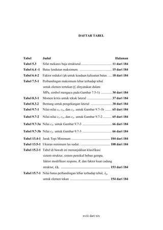 DAFTAR TABEL

Tabel

Judul

Halaman

Tabel 5.3

Sifat mekanis baja struktural...................................... 11 dari 184

Tabel 6.4 -1 Batas lendutan maksimum. ....................................... 15 dari 184
Tabel 6.4-2

Faktor reduksi (φ) untuk keadaan kekuatan batas. .... 18 dari 184

Tabel 7.5-1

Perbandingan maksimum lebar terhadap tebal
untuk elemen tertekan (fy dinyatakan dalam
MPa, simbol mengacu pada Gambar 7.5-1) ............. 30 dari 184

Tabel 8.3-1

Momen kritis untuk tekuk lateral .............................. 37 dari 184

Tabel 8.3.2

Bentang untuk pengekangan lateral .......................... 38 dari 184

Tabel 9.7-1

Nilai-nilai cl, clx, dan cly. untuk Gambar 9.7-1b ........ 65 dari 184

Tabel 9.7-2

Nilai-nilai cl, clx, dan cly. untuk Gambar 9.7-2 ........... 65 dari 184

Tabel 9.7-3a Nilai clx. untuk Gambar 9.7-3 .................................... 66 dari 184
Tabel 9.7-3b Nilai cly. untuk Gambar 9.7-3 .................................... 66 dari 184
Tabel 13.4-1 Jarak Tepi Minimum ............................................... 104 dari 184
Tabel 13.5-1 Ukuran minimum las sudut. .................................... 108 dari 184
Tabel 15.2-1 Tabel di bawah ini menunjukkan klasifikasi
sistem struktur, sistem pemikul beban gempa,
faktor modifikasi respons, R, dan faktor kuat cadang
struktur, Ω0. ............................................................ 153 dari 184
Tabel 15.7-1 Nilai batas perbandingan lebar terhadap tebal, λp,
untuk elemen tekan ................................................. 154 dari 184

xviii dari xix

 