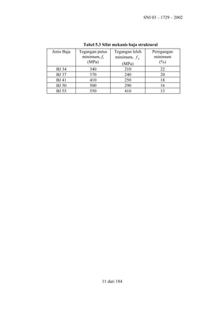 SNI 03 – 1729 – 2002

Tabel 5.3 Sifat mekanis baja struktural
Jenis Baja

Tegangan putus
minimum, fu
(MPa)

BJ 34
BJ 37
BJ 41
BJ 50
BJ 55

340
370
410
500
550

Tegangan leleh
minimum, f y
(MPa)
210
240
250
290
410

11 dari 184

Peregangan
minimum
(%)
22
20
18
16
13

 