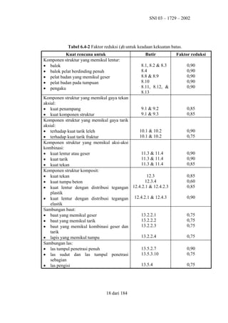 SNI 03 – 1729 – 2002

Tabel 6.4-2 Faktor reduksi (φ) untuk keadaan kekuatan batas.
Kuat rencana untuk
Komponen struktur yang memikul lentur:
• balok
• balok pelat berdinding penuh
• pelat badan yang memikul geser
• pelat badan pada tumpuan
• pengaku

Butir
8.1, 8.2 & 8.3
8.4
8.8 & 8.9
8.10
8.11, 8.12, &
8.13

Komponen struktur yang memikul gaya tekan
aksial:
9.1 & 9.2
• kuat penampang
9.1 & 9.3
• kuat komponen struktur
Komponen struktur yang memikul gaya tarik
aksial:
10.1 & 10.2
• terhadap kuat tarik leleh
10.1 & 10.2
• terhadap kuat tarik fraktur
Komponen struktur yang memikul aksi-aksi
kombinasi:
11.3 & 11.4
• kuat lentur atau geser
11.3 & 11.4
• kuat tarik
11.3 & 11.4
• kuat tekan
Komponen struktur komposit:
12.3
• kuat tekan
12.3.4
• kuat tumpu beton
12.4.2.1 & 12.4.2.3
• kuat lentur dengan distribusi tegangan
plastik
• kuat lentur dengan distribusi tegangan 12.4.2.1 & 12.4.3
elastik
Sambungan baut:
13.2.2.1
• baut yang memikul geser
13.2.2.2
• baut yang memikul tarik
13.2.2.3
• baut yang memikul kombinasi geser dan
tarik
13.2.2.4
• lapis yang memikul tumpu
Sambungan las:
13.5.2.7
• las tumpul penetrasi penuh
13.5.3.10
• las sudut dan las tumpul penetrasi
sebagian
13.5.4
• las pengisi

18 dari 184

Faktor reduksi
0,90
0,90
0,90
0,90
0,90

0,85
0,85

0,90
0,75

0,90
0,90
0,85
0,85
0,60
0,85
0,90

0,75
0,75
0,75
0,75
0,90
0,75
0,75

 