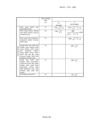 SNI 03 – 1729 – 2002

lebar terhadap
tebal
(λ)

λp

λr

(kompak)

(tak-kompak)

Pelat sayap balok-I dan
kanal dalam lentur
Pelat sayap balok-I hibrida
atau balok tersusun yang di
las dalam lentur

b/t

Pelat sayap dari komponenkomponen struktur tersusun
dalam tekan

b/t

-

Sayap bebas dari profil siku
kembar yang menyatu pada
sayap lainnya, pelat sayap
dari komponen struktur
kanal dalam aksial tekan,
profil siku dan plat yang
menyatu dengan balok atau
komponen struktur tekan
Sayap dari profil siku
tunggal pada penyokong,
sayap dari profil siku ganda
dengan pelat kopel pada
penyokong, elemen yang
tidak diperkaku, yaitu, yang
ditumpu pada salah satu
sisinya
Pelat badan dari profil T

b/t

-

250 /

fy

b/t

-

200 /

fy

d/t

-

335 /

fy

b/t

30 dari 184

170 /

f y [c]

170 /

f yf

370 /

f y − f r [e]

420
( f yf − f r ) / k e
290 /

[e][f]

f y / k e [f]

 