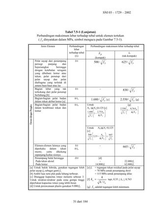 SNI 03 – 1729 – 2002

Tabel 7.5-1 (Lanjutan)
Perbandingan maksimum lebar terhadap tebal untuk elemen tertekan
( f y dinyatakan dalam MPa, simbol mengacu pada Gambar 7.5-1).
Jenis Elemen

Pelat sayap dari penampang
persegi
panjang
dan
bujursangkar
berongga
dengan ketebalan seragam
yang dibebani lentur atau
tekan; pelat penutup dari
pelat sayap dan pelat
diafragma yang terletak di
antara baut-baut atau las
Bagian lebar yang tak
terkekang dari pelat penutup
berlubang [b]
Bagian-bagian pelat badan
dalam tekan akibat lentur [a]
Bagian-bagian pelat badan
dalam kombinasi tekan dan
lentur

Perbandingan
lebar
terhadap tebal
(λ)

Perbandingan maksimum lebar terhadap tebal

λp

λr

(tak-kompak)

(kompak)

b/t

500 /

b/t

-

h/tw
h/tw

fy

625 /

830 /

1.680 /

f y [c]

Untuk
Nu /φbNy<0,125 [c]

[g]


N u  665
2,33 −
≥
φb N y 
fy




-

[e] fr

665 /

fy

[d]
22.000/fy
62.000/fy
14.800/fy
= tegangan tekan residual pada pelat sayap
= 70 MPa untuk penampang dirol
= 115 MPa untuk penampang dilas

[f] k e =

4
h / tw

tapi, 0,35 < ke < 0,763

[g] f y adalah tegangan leleh minimum.

31 dari 184

f y [g]

Nu/φbNy>0,125

Untuk
[c]

Elemen-elemen lainnya yang
b/t
diperkaku
dalam
tekan
h/tw
murni;
yaitu
dikekang
sepanjang kedua sisinya
Penampang bulat berongga
D/t
Pada tekan aksial
Pada lentur
[a] Untuk balok hibrida, gunakan tegangan leleh
pelat sayap fyf sebagai ganti fy.
[b] Ambil luas neto plat pada lubang terbesar.
[c] Dianggap kapasitas rotasi inelastis sebesar 3.
Untuk struktur-struktur pada zona gempa tinggi
diperlukan kapasitas rotasi yang lebih besar.
[d] Untuk perencanaan plastis gunakan 9.000/fy.

2.550 /

fy

2.550  0,74 Nu 
1 −

φb N y 
fy 



1.680  2,75 N u 
1 −

φb N y 
fy 



500
fy

fy

 