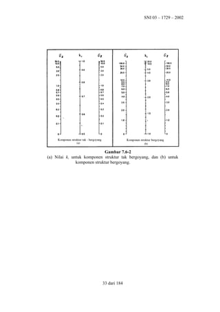 SNI 03 – 1729 – 2002

Gambar 7.6-2
(a) Nilai kc untuk komponen struktur tak bergoyang, dan (b) untuk
komponen struktur bergoyang.

33 dari 184

 