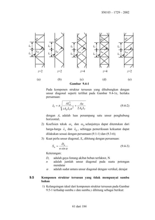 SNI 03 – 1729 – 2002

α
Ll
Ll

α

α
Ll

Ld

Ll

z=2

Ll

Ll
Ld

Ld

Ll

z=2

(a)

z=4

(b)

α

α

(c)
Gambar 9.4-1

Ll

Ll
Ld

Ll

Ld

z=4

z=2

(d)

(e)

Pada komponen struktur tersusun yang dihubungkan dengan
unsur diagonal seperti terlihat pada Gambar 9.4-1e, berlaku
persamaan:

λl = π

AL3
d
zAd Ll a

2

+

Aa
2 Ah Ll

(9.4-2)

dengan Ah adalah luas penampang satu unsur penghubung
horizontal;
2) Koefisien tekuk ω x dan ω iy selanjutnya dapat ditentukan dari
harga-harga λ x dan λiy , sehingga pemeriksaan kekuatan dapat
dilakukan sesuai dengan persamaan (9.1-1) dan (9.3-6);
3) Kuat perlu unsur diagonal, Su, dihitung dengan persamaan:
Su =

Du
n sin α

(9.4-3)

Keterangan:
Du
n

α
9.5

adalah gaya lintang akibat beban terfaktor, N
adalah jumlah unsur diagonal pada suatu potongan
mendatar
adalah sudut antara unsur diagonal dengan vertikal, derajat

Komponen struktur tersusun yang tidak mempunyai sumbu
bahan
1) Kelangsingan ideal dari komponen struktur tersusun pada Gambar
9.5-1 terhadap sumbu x dan sumbu y dihitung sebagai berikut:

61 dari 184

 
