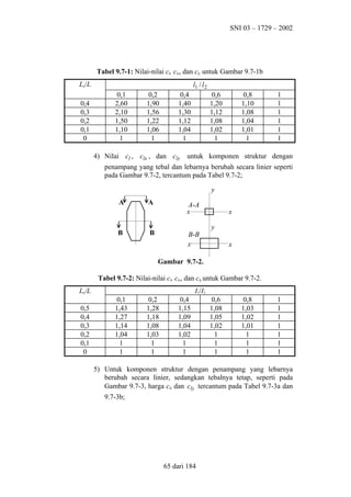 SNI 03 – 1729 – 2002

Tabel 9.7-1: Nilai-nilai cl, clx, dan cly untuk Gambar 9.7-1b
Le/L
0,4
0,3
0,2
0,1
0

l1 / l 2
0,1
2,60
2,10
1,50
1,10
1

0,2
1,90
1,56
1,22
1,06
1

0,4
1,40
1,30
1,12
1,04
1

4) Nilai cl , clx , dan cly

0,6
1,20
1,12
1,08
1,02
1

0,8
1,10
1,08
1,04
1,01
1

1
1
1
1
1
1

untuk komponen struktur dengan

penampang yang tebal dan lebarnya berubah secara linier seperti
pada Gambar 9.7-2, tercantum pada Tabel 9.7-2;
y
A

B

A

A-A
x

B

B-B
x

x
y
x

Gambar 9.7-2.
Tabel 9.7-2: Nilai-nilai cl, clx, dan cly untuk Gambar 9.7-2.
Le/L
0,5
0,4
0,3
0,2
0,1
0

I1/I2
0,1
1,43
1,27
1,14
1,04
1
1

0,2
1,28
1,18
1,08
1,03
1
1

0,4
1,15
1,09
1,04
1,02
1
1

0,6
1,08
1,05
1,02
1
1
1

0,8
1,03
1,02
1,01
1
1
1

1
1
1
1
1
1
1

5) Untuk komponen struktur dengan penampang yang lebarnya
berubah secara linier, sedangkan tebalnya tetap, seperti pada
Gambar 9.7-3, harga clx dan cly tercantum pada Tabel 9.7-3a dan
9.7-3b;

65 dari 184

 