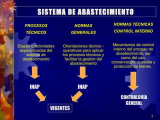 3
PROCESOSPROCESOS
TÉCNICOSTÉCNICOS
Etapas o actividades
especializadas del
sistema de
abastecimiento
NORMASNORMAS
GENERALESGENERALES
Orientaciones técnico -
operativas para aplicar
los procesos técnicos y
facilitar la gestión del
abastecimiento
NORMAS TÉCNICASNORMAS TÉCNICAS
CONTROL INTERNOCONTROL INTERNO
Mecanismos de control
interno del proceso de
abastecimiento, así
como del uso,
conservación, custodia y
protección de bienes.
SISTEMA DE ABASTECIMIENTOSISTEMA DE ABASTECIMIENTO
INAP INAP
CONTRALORÍA
GENERAL
VIGENTES
 