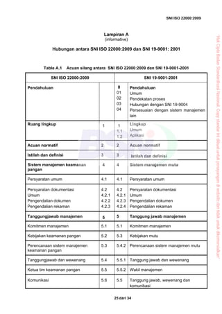 SNI ISO 22000:2009
dari 3425
Lampiran A
(informative)
Hubungan antara SNI ISO 22000:2009 dan SNI 19-9001: 2001
Table A.1 Acuan silang antara SNI ISO 22000:2009 dan SNI 19-9001-2001
SNI ISO 22000:2009 SNI 19-9001-2001
Pendahuluan 0
01
02
03
04
Pendahuluan
Umum
Pendekatan proses
Hubungan dengan SNI 19-9004
Persesuaian dengan sistem manajemen
lain
Ruang lingkup 1 1
1.1
1.2
Lingkup
Umum
Aplikasi
Acuan normatif 2 2 Acuan normatif
Istilah dan definisi 3 3 Istilah dan definisi
Sistem manajemen keamanan
pangan
4 4 Sistem manajemen mutu
Persyaratan umum 4.1 4.1 Persyaratan umum
Persyaratan dokumentasi
Umum
Pengendalian dokumen
Pengendalian rekaman
4.2
4.2.1
4.2.2
4.2.3
4.2
4.2.1
4.2.3
4.2.4
Persyaratan dokumentasi
Umum
Pengendalian dokumen
Pengendalian rekaman
Tanggungjawab manajemen 5 5 Tanggung jawab manajemen
Komitmen manajemen 5.1 5.1 Komitmen manajemen
Kebijakan keamanan pangan 5.2 5.3 Kebijakan mutu
Perencanaan sistem manajemen
keamanan pangan
5.3 5.4.2 Perencanaan sistem manajemen mutu
Tanggungjawab dan wewenang 5.4 5.5.1 Tanggung jawab dan wewenang
Ketua tim keamanan pangan 5.5 5.5.2 Wakil manajemen
Komunikasi 5.6 5.5 Tanggung jawab, wewenang dan
komunikasi
“HakCiptaBadanStandardisasiNasional,Copystandarinidibuatuntukpenayangandiwebsitedantidakuntukdikomersialkan”
 