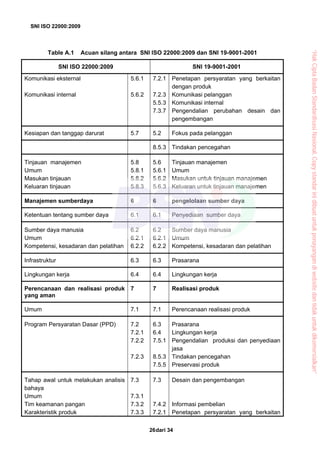SNI ISO 22000:2009
dari 3426
Table A.1 Acuan silang antara SNI ISO 22000:2009 dan SNI 19-9001-2001
SNI ISO 22000:2009 SNI 19-9001-2001
Komunikasi eksternal
Komunikasi internal
5.6.1
5.6.2
7.2.1
7.2.3
5.5.3
7.3.7
Penetapan persyaratan yang berkaitan
dengan produk
Komunikasi pelanggan
Komunikasi internal
Pengendalian perubahan desain dan
pengembangan
Kesiapan dan tanggap darurat 5.7 5.2 Fokus pada pelanggan
8.5.3 Tindakan pencegahan
Tinjauan manajemen
Umum
Masukan tinjauan
Keluaran tinjauan
5.8
5.8.1
5.8.2
5.8.3
5.6
5.6.1
5.6.2
5.6.3
Tinjauan manajemen
Umum
Masukan untuk tinjauan manajemen
Keluaran untuk tinjauan manajemen
Manajemen sumberdaya 6 6 pengelolaan sumber daya
Ketentuan tentang sumber daya 6.1 6.1 Penyediaan sumber daya
Sumber daya manusia
Umum
Kompetensi, kesadaran dan pelatihan
6.2
6.2.1
6.2.2
6.2
6.2.1
6.2.2
Sumber daya manusia
Umum
Kompetensi, kesadaran dan pelatihan
Infrastruktur 6.3 6.3 Prasarana
Lingkungan kerja 6.4 6.4 Lingkungan kerja
Perencanaan dan realisasi produk
yang aman
7 7 Realisasi produk
Umum 7.1 7.1 Perencanaan realisasi produk
Program Persyaratan Dasar (PPD) 7.2
7.2.1
7.2.2
7.2.3
6.3
6.4
7.5.1
8.5.3
7.5.5
Prasarana
Lingkungan kerja
Pengendalian produksi dan penyediaan
jasa
Tindakan pencegahan
Preservasi produk
Tahap awal untuk melakukan analisis
bahaya
Umum
Tim keamanan pangan
Karakteristik produk
7.3
7.3.1
7.3.2
7.3.3
7.3
7.4.2
7.2.1
Desain dan pengembangan
Informasi pembelian
Penetapan persyaratan yang berkaitan
“HakCiptaBadanStandardisasiNasional,Copystandarinidibuatuntukpenayangandiwebsitedantidakuntukdikomersialkan”
 