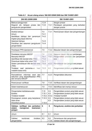 SNI ISO 22000:2009
dari 3427
Table A.1 Acuan silang antara SNI ISO 22000:2009 dan SNI 19-9001-2001
SNI ISO 22000:2009 SNI 19-9001-2001
Maksud penggunaan
Diagram alir, tahapan proses dan
pengukuran pengendalian
7.3.4
7.3.5 7.2.1
dengan produk
Penetapan persyaratan yang berkaitan
dengan produk
Analisis bahaya
Umum
Identifikasi bahaya dan penentuan
tingkat yang dapat diterima
Asesmen bahaya
Pemilihan dan asesmen pengukuran
pengendalian
7.4
7.4.1
7.4.2
7.4.3
7.4.4
7.3.1 Perencanaan desain dan pengembangan
Penetapan PPD operasional 7.5 7.3.2 Masukan desain dan pengembangan
Penetapan rencana HACCP
Rencana HACCP
Identifikasi titik kendali kritis (TKK)
Penentuan batas kritis untuk TKK
Sistem pemantauan titik kendali kritis
(TKK)
Tindakan saat pemantauan hasil
melebihi batas kritis
7.6
7.6.1
7.6.2
7.6.3
7.6.4
7.6.5
7.3.3
7.5.1
8.2.3
8.3
Keluaran desain dan pengembangan
Pengendalian produksi dan penyediaan
jasa
Pemantauan dan pengukuran proses
Pengendalian produk yang tidak sesuai
Pemutakhiran informasi awal dan
dokumen yang dispesifikasikan PPD
dan rencana HACCP
7.7 4.2.3 Pengendalian dokumen
Perencanaan verifikasi 7.8 7.3.5 Verifikasi desain dan pengembangan
Sistem ketertelusuran 7.9 7.5.3 Identifikasi dan mampu telusur
Pengendalian ketidaksesuaian
Koreksi
Tindakan korektif
Penanganan produk yang berpotensi
tidak aman
Penarikan produk
7.10
7.10.1
7.10.2
7.10.3
7.10.4
8.3
8.3
8.5.2
8.3
8.3
Pengendalian produk yang tidak sesuai
Pengendalian produk yang tidak sesuai
Tindakan korektif
Pengendalian produk yang tidak sesuai
Pengendalian produk yang tidak sesuai
Validasi, verifikasi dan perbaikan
sistem manajemen keamanan
pangan
8 8 Pengukuran, analisis dan perbaikan
Umum 8.1 8.1 Umum
Validasi kombinasi tindakan
pengendalian
8.2 8.2
7.3.6
Pemantauan dan pengukuran
Validasi desain dan pengembangan
“HakCiptaBadanStandardisasiNasional,Copystandarinidibuatuntukpenayangandiwebsitedantidakuntukdikomersialkan”
 
