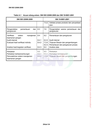 SNI ISO 22000:2009
dari 3428
Table A.1 Acuan silang antara SNI ISO 22000:2009 dan SNI 19-9001-2001
SNI ISO 22000:2009 SNI 19-9001-2001
7.5.2 Validasi proses produksi dan penyediaan
jasa
Pengendalian pemantauan dan
pengukuran
8.3 7.6 Pengendalian sarana pemantauan dan
pengukuran
Verifikasi sistem manajemen
keamanan pangan
Audit internal
Evaluasi hasil verifikasi individu
Analisis hasil kegiatan verifikasi
8.4
8.4.1
8.4.2
8.4.3
8.2
8.2.2
7.3.4
8.2.3
8.4
Pemantauan dan pengukuran
Audit internal
Tinjauan Desain dan pengembangan
Pemantauan dan pengukuran proses
Analisis data
Perbaikan
Perbaikan berkesinambungan
Pemutakhiran sistem manajemen
keamanan pangan
8.5
8.5.1
8.5.2
8.5
8.5.1
7.3.4
Perbaikan
Perbaikan berkelanjutan
Tinjauan desain dan pengembangan
“HakCiptaBadanStandardisasiNasional,Copystandarinidibuatuntukpenayangandiwebsitedantidakuntukdikomersialkan”
 