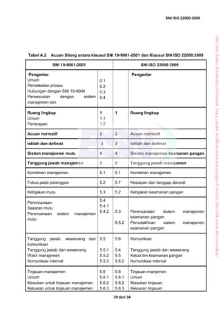 SNI ISO 22000:2009
dari 3429
Tabel A.2 Acuan Silang antara klausul SNI 19-9001-2001 dan Klausul SNI ISO 22000:2009
SNI 19-9001-2001 SNI ISO 22000:2009
Pengantar
Umum
Pendekatan proses
Hubungan dengan SNI 19-9004
Persesuaian dengan sistem
manajemen lain
0.1
0.2
0.3
0.4
Pengantar
Ruang lingkup
Umum
Penerapan
1
1.1
1.2
1 Ruang lingkup
Acuan normatif 2 2 Acuan normatif
Istilah dan definisi 3 3 Istilah dan definisi
Sistem manajemen mutu 4 4 Sistem manajemen keamanan pangan
Tanggung jawab manajemen 5 5 Tanggung jawab manajemen
Komitmen manajemen 5.1 5.1 Komitmen manajemen
Fokus pada pelanggan 5.2 5.7 Kesiapan dan tanggap darurat
Kebijakan mutu 5.3 5.2 Kebijakan keamanan pangan
Perencanaan
Sasaran mutu
Perencanaan sistem manajemen
mutu
5.4
5.4.1
5.4.2 5.3
8.5.2
Perencanaan sistem manajemen
keamanan pangan
Pemutakhiran sistem manajemen
keamanan pangan
Tanggung jawab, wewenang dan
komunikasi
Tanggung jawab dan wewenang
Wakil manajemen
Komunikasi internal
5.5
5.5.1
5.5.2
5.5.3
5.6
5.4
5.5
5.6.2
Komunikasi
Tanggung jawab dan wewenang
Ketua tim keamanan pangan
Komunikasi internal
Tinjauan manajemen
Umum
Masukan untuk tinjauan manajemen
Keluaran untuk tinjauan manajemen
5.6
5.6.1
5.6.2
5.6.3
5.8
5.8.1
5.8.2
5.8.3
Tinjauan manjemen
Umum
Masukan tinjauan
Keluaran tinjauan
“HakCiptaBadanStandardisasiNasional,Copystandarinidibuatuntukpenayangandiwebsitedantidakuntukdikomersialkan”
 
