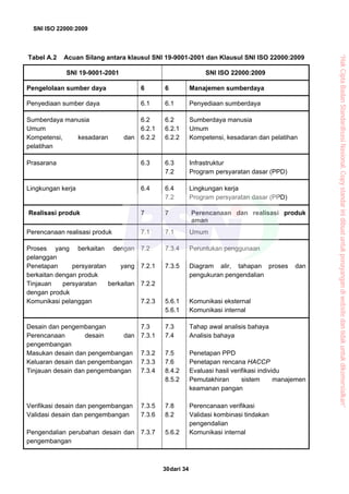 SNI ISO 22000:2009
dari 3430
Tabel A.2 Acuan Silang antara klausul SNI 19-9001-2001 dan Klausul SNI ISO 22000:2009
SNI 19-9001-2001 SNI ISO 22000:2009
Pengelolaan sumber daya 6 6 Manajemen sumberdaya
Penyediaan sumber daya 6.1 6.1 Penyediaan sumberdaya
Sumberdaya manusia
Umum
Kompetensi, kesadaran dan
pelatihan
6.2
6.2.1
6.2.2
6.2
6.2.1
6.2.2
Sumberdaya manusia
Umum
Kompetensi, kesadaran dan pelatihan
Prasarana 6.3 6.3
7.2
Infrastruktur
Program persyaratan dasar (PPD)
Lingkungan kerja 6.4 6.4
7.2
Lingkungan kerja
Program persyaratan dasar (PPD)
Realisasi produk 7 7 Perencanaan dan realisasi produk
aman
Perencanaan realisasi produk 7.1 7.1 Umum
Proses yang berkaitan dengan
pelanggan
Penetapan persyaratan yang
berkaitan dengan produk
Tinjauan persyaratan berkaitan
dengan produk
Komunikasi pelanggan
7.2
7.2.1
7.2.2
7.2.3
7.3.4
7.3.5
5.6.1
5.6.1
Peruntukan penggunaan
Diagram alir, tahapan proses dan
pengukuran pengendalian
Komunikasi eksternal
Komunikasi internal
Desain dan pengembangan
Perencanaan desain dan
pengembangan
Masukan desain dan pengembangan
Keluaran desain dan pengembangan
Tinjauan desain dan pengembangan
Verifikasi desain dan pengembangan
Validasi desain dan pengembangan
Pengendalian perubahan desain dan
pengembangan
7.3
7.3.1
7.3.2
7.3.3
7.3.4
7.3.5
7.3.6
7.3.7
7.3
7.4
7.5
7.6
8.4.2
8.5.2
7.8
8.2
5.6.2
Tahap awal analisis bahaya
Analisis bahaya
Penetapan PPD
Penetapan rencana HACCP
Evaluasi hasil verifikasi individu
Pemutakhiran sistem manajemen
keamanan pangan
Perencanaan verifikasi
Validasi kombinasi tindakan
pengendalian
Komunikasi internal
“HakCiptaBadanStandardisasiNasional,Copystandarinidibuatuntukpenayangandiwebsitedantidakuntukdikomersialkan”
 