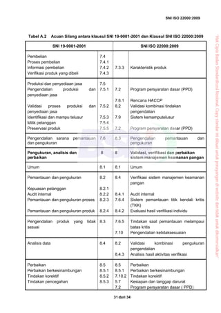 SNI ISO 22000:2009
dari 3431
Tabel A.2 Acuan Silang antara klausul SNI 19-9001-2001 dan Klausul SNI ISO 22000:2009
SNI 19-9001-2001 SNI ISO 22000:2009
Pembelian
Proses pembelian
Informasi pembelian
Verifikasi produk yang dibeli
7.4
7.4.1
7.4.2
7.4.3
7.3.3 Karakteristik produk
Produksi dan penyediaan jasa
Pengendalian produksi dan
penyediaan jasa
Validasi proses produksi dan
penyediaan jasa
Identifikasi dan mampu telusur
Milik pelanggan
Preservasi produk
7.5
7.5.1
7.5.2
7.5.3
7.5.4
7.5.5
7.2
7.6.1
8.2
7.9
7.2
Program persyaratan dasar (PPD)
Rencana HACCP
Validasi kombinasi tindakan
pengendalian
Sistem kemamputelusur
Program persyaratan dasar (PPD)
Pengendalian sarana pemantauan
dan pengukuran
7.6 8.3 Pengendalian pemantauan dan
pengukuran
Pengukuran, analisis dan
perbaikan
8 8 Validasi, verifikasi dan perbaikan
sistem manajemen keamanan pangan
Umum 8.1 8.1 Umum
Pemantauan dan pengukuran
Kepuasan pelanggan
Audit internal
Pemantauan dan pengukuran proses
Pemantauan dan pengukuran produk
8.2
8.2.1
8.2.2
8.2.3
8.2.4
8.4
8.4.1
7.6.4
8.4.2
Verifikasi sistem manajemen keamanan
pangan
Audit internal
Sistem pemantauan titik kendali kritis
(TKK)
Evaluasi hasil verifikasi individu
Pengendalian produk yang tidak
sesuai
8.3 7.6.5
7.10
Tindakan saat pemantauan melampaui
batas kritis
Pengendalian ketidaksesuaian
Analisis data 8.4 8.2
8.4.3
Validasi kombinasi pengukuran
pengendalian
Analisis hasil aktivitas verifikasi
Perbaikan
Perbaikan berkesinambungan
Tindakan korektif
Tindakan pencegahan
8.5
8.5.1
8.5.2
8.5.3
8.5
8.5.1
7.10.2
5.7
7.2
Perbaikan
Perbaikan berkesinambungan
Tindakan korektif
Kesiapan dan tanggap darurat
Program persyaratan dasar ( PPD)
“HakCiptaBadanStandardisasiNasional,Copystandarinidibuatuntukpenayangandiwebsitedantidakuntukdikomersialkan”
 