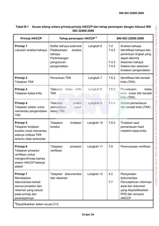 SNI ISO 22000:2009
dari 3433
Tabel B.1 Acuan silang antara prinsip-prinsip HACCP dan tahap penerapan dengan klausul SNI
ISO 22000:2009
Prinsip HACCP Tahap penerapan HACCP
a
SNI ISO 22000:2009
Prinsip 1
Lakukan analisis bahaya
Daftar bahaya potensial
Pelaksanaan analisis
bahaya.
Pertimbangan
pengukuran
pengendalian
Langkah 6 7.4
7.4.2
7.4.3
7.4.4
Analisis bahaya
Identifikasi bahaya dan
penentuan tingkat yang
dapat diterima
Asesmen bahaya
Seleksi dan asesmen
tindakan pengendalian
Prinsip 2
Tetapkan TKK
Penentuan TKK Langkah 7 7.6.2 Identifikasi titik kendali
kritis (TKK)
Prinsip 3
Tetapkan batas kritis
Tetapkan batas kritis
TKK
Langkah 8 7.6.3 Penentuann batas
kritis untuk titik kendali
kritis (TKK)
Prinsip 4
Tetapkan sistem untuk
memantau pengendalian
TKK
Tetapkan sistem
pemantauan untuk
setiap TKK
Langkah 9 7.6.4 Sistem pemantauan
titik kendali kritis (TKK)
Prinsip 5
Tetapkan tindakan
koreksi untuk memantau
adanya indikasi TKK
tertentu tidak terkendali
Tetapkan tindakan
koreksi
Langkah 10 7.6.5 Tindakan saat
pemantauan hasil
melebihi batas kritis
Prinsip 6
Tetapkan prosedur
verifikasi utntuk
mengkonfirmasi bahwa
sistem HACCP bekerja
efektif
Tetapkan prosedur
verifikasi
Langkah 11 7.8 Perencanaan verifikasi
Prinsip 7
Menetapkan
dokumentasi terkait
semua prosedur dan
rekaman yang sesuai
pada prinsip dan
penerapannya
Tetapkan dokumentasi
dan rekaman
Langkah 12 4.2
7.7
Persyaratan
dokumentasi
Pemutakhiran informasi
awal dan dokumen
yang dispesifikasikan
PPD dan rencana
HACCP
a
Dipublikasikan dalam acuan [11]
“HakCiptaBadanStandardisasiNasional,Copystandarinidibuatuntukpenayangandiwebsitedantidakuntukdikomersialkan”
 