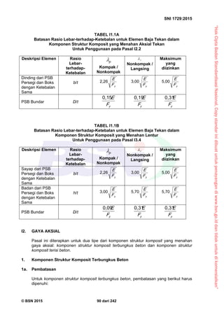“HakCiptaBadanStandardisasiNasional,Copystandarinidibuatuntukpenayangandiwww.bsn.go.iddantidakuntukdikomersialkan”
SNI 1729:2015
© BSN 2015 90 dari 242
TABEL I1.1A
Batasan Rasio Lebar-terhadap-Ketebalan untuk Elemen Baja Tekan dalam
Komponen Struktur Komposit yang Menahan Aksial Tekan
Untuk Penggunaan pada Pasal I2.2
Deskripsi Elemen Rasio
Lebar-
terhadap-
Ketebalan
p

Kompak /
Nonkompak
r

Nonkompak /
Langsing
Maksimum
yang
diizinkan
Dinding dari PSB
Persegi dan Boks
dengan Ketebalan
Sama
b/t
yF
E2 , 2 6
yF
E3 , 0 0
yF
E5 , 0 0
PSB Bundar D/t
yF
E
0 , 1 5
yF
E
0 , 1 9
yF
E
0 , 3 1
TABEL I1.1B
Batasan Rasio Lebar-terhadap-Ketebalan untuk Elemen Baja Tekan dalam
Komponen Struktur Komposit yang Menahan Lentur
Untuk Penggunaan pada Pasal I3.4
Deskripsi Elemen Rasio
Lebar-
terhadap-
Ketebalan
p

Kompak /
Nonkompak
r

Nonkompak /
Langsing
Maksimum
yang
diizinkan
Sayap dari PSB
Persegi dan Boks
dengan Ketebalan
Sama
b/t
yF
E2 , 2 6
yF
E3 , 0 0
yF
E5 , 0 0
Badan dari PSB
Persegi dan Boks
dengan Ketebalan
Sama
h/t
yF
E3 , 0 0
yF
E5 , 7 0
yF
E5 , 7 0
PSB Bundar D/t
yF
E
0 , 0 9
yF
E
0 , 3 1
yF
E
0 , 3 1
I2. GAYA AKSIAL
Pasal ini diterapkan untuk dua tipe dari komponen struktur komposit yang menahan
gaya aksial: komponen struktur komposit terbungkus beton dan komponen struktur
komposit terisi beton.
1. Komponen Struktur Komposit Terbungkus Beton
1a. Pembatasan
Untuk komponen struktur komposit terbungkus beton, pembatasan yang berikut harus
dipenuhi:
 