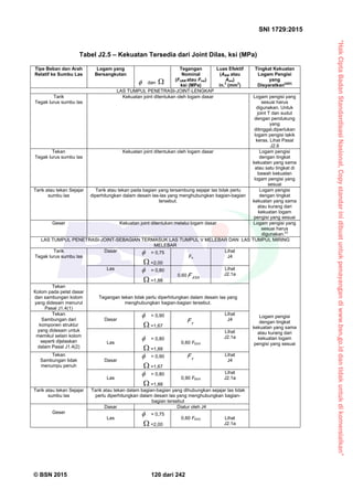 “HakCiptaBadanStandardisasiNasional,Copystandarinidibuatuntukpenayangandiwww.bsn.go.iddantidakuntukdikomersialkan”
SNI 1729:2015
© BSN 2015 120 dari 242
Tabel J2.5 – Kekuatan Tersedia dari Joint Dilas, ksi (MPa)
Tipe Beban dan Arah
Relatif ke Sumbu Las
Logam yang
Bersangkutan
 dan 
Tegangan
Nominal
(FnBM atau Fnw)
ksi (MPa)
Luas Efektif
(ABM atau
Awe)
in.
2
(mm
2
)
Tingkat Kekuatan
Logam Pengisi
yang
Disyaratkan
[a][b]
LAS TUMPUL PENETRASI-JOINT-LENGKAP
Tarik
Tegak lurus sumbu las
Kekuatan joint ditentukan oleh logam dasar Logam pengisi yang
sesuai harus
digunakan. Untuk
joint T dan sudut
dengan pendukung
yang
ditinggal,diperlukan
logam pengisi takik
keras. Lihat Pasal
J2.6
Tekan
Tegak lurus sumbu las
Kekuatan joint ditentukan oleh logam dasar Logam pengisi
dengan tingkat
kekuatan yang sama
atau satu tingkat di
bawah kekuatan
logam pengisi yang
sesuai
Tarik atau tekan Sejajar
sumbu las
Tarik atau tekan pada bagian yang tersambung sejajar las tidak perlu
diperhitungkan dalam desain las-las yang menghubungkan bagian-bagian
tersebut.
Logam pengisi
dengan tingkat
kekuatan yang sama
atau kurang dari
kekuatan logam
pengisi yang sesuai
Geser Kekuatan joint ditentukan melalui logam dasar Logam pengisi yang
sesuai harus
digunakan.
[c]
LAS TUMPUL PENETRASI-JOINT-SEBAGIAN TERMASUK LAS TUMPUL V MELEBAR DAN LAS TUMPUL MIRING
MELEBAR
Tarik
Tegak lurus sumbu las
Dasar  = 0,75
 =2,00
Fu
Lihat
J4
Logam pengisi
dengan tingkat
kekuatan yang sama
atau kurang dari
kekuatan logam
pengisi yang sesuai
Las  = 0,80
 =1,88
0,60
E X XF
Lihat
J2.1a
Tekan
Kolom pada pelat dasar
dan sambungan kolom
yang didesain menurut
Pasal J1.4(1)
Tegangan tekan tidak perlu diperhitungkan dalam desain las yang
menghubungkan bagian-bagian tersebut.
Tekan
Sambungan dari
komponen struktur
yang didesain untuk
memikul selain kolom
seperti dijelaskan
dalam Pasal J1.4(2)
Dasar
 = 0,90
 =1,67
yF
Lihat
J4
Las
 = 0,80
 =1,88
0,60 FEXX
Lihat
J2.1a
Tekan
Sambungan tidak
menumpu penuh
Dasar
 = 0,90
 =1,67
yF Lihat
J4
Las
 = 0,80
 =1,88
0,90 FEXX
Lihat
J2.1a
Tarik atau tekan Sejajar
sumbu las
Tarik atau tekan dalam bagian-bagian yang dihubungkan sejajar las tidak
perlu diperhitungkan dalam desain las yang menghubungkan bagian-
bagian tersebut
Geser
Dasar Diatur oleh J4
Las
 = 0,75
 =2,00
0,60 FEXX Lihat
J2.1a
 