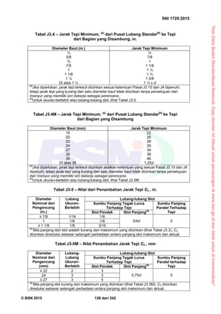 “HakCiptaBadanStandardisasiNasional,Copystandarinidibuatuntukpenayangandiwww.bsn.go.iddantidakuntukdikomersialkan”
SNI 1729:2015
© BSN 2015 128 dari 242
Tabel J3.4 – Jarak Tepi Minimum, [a]
dari Pusat Lubang Standar[b]
ke Tepi
dari Bagian yang Disambung, in.
Diameter Baut (in.) Jarak Tepi Minimum
½
5/8
¾
7/8
1
1 1/8
1 ¼
Di atas 1 ¼
¾
7/8
1
1 1/8
1 ¼
1 ½
1 5/8
1 ¼ x d
[a]
Jika diperlukan, jarak tepi terkecil diizinkan sesuai ketentuan Pasal J3.10 dan J4 dipenuhi,
tetapi jarak tepi yang kurang dari satu diameter baut tidak diizinkan tanpa persetujuan dari
Insinyur yang memiliki izin bekerja sebagai perencana.
[b]
Untuk ukuran-berlebih atau lubang-lubang slot, lihat Tabel J3.5.
Tabel J3.4M – Jarak Tepi Minimum, [a]
dari Pusat Lubang Standar[b]
ke Tepi
dari Bagian yang Disambung
Diameter Baut (mm) Jarak Tepi Minimum
16
20
22
24
27
30
36
Di atas 36
22
26
28
30
34
38
46
1,25d
[a]
Jika diperlukan, jarak tepi terkecil diizinkan asalkan ketentuan yang sesuai Pasal J3.10 dan J4
dipenuhi, tetapi jarak tepi yang kurang dari satu diameter baut tidak diizinkan tanpa persetujuan
dari Insinyur yang memiliki izin bekerja sebagai perencana.
[b]
Untuk ukuran-berlebih atau lubang-lubang slot, lihat Tabel J3.5M.
Tabel J3-5 – Nilai dari Penambahan Jarak Tepi C2 , in.
Diameter
Nominal dari
Pengencang
(in.)
Lubang
Ukuran-
Berlebih
Lubang-lubang Slot
Sumbu Panjang Tegak Lurus
Terhadap Tepi
Sumbu Panjang
Paralel Terhadap
TepiSlot Pendek Slot Panjang[a]
≤ 7/8 1/16 1/8
3/4d 01 1/8 1/8
≥ 1 1/8 1/8 3/16
[a]
Bila panjang dari slot adalah kurang dari maksimum yang diizinkan (lihat Tabel J3.3), C2
diizinkan direduksi sebesar setengah perbedaan antara panjang slot maksimum dan aktual.
Tabel J3-5M – Nilai Penambahan Jarak Tepi C2 , mm
Diameter
Nominal dari
Pengencang
(mm)
Lubang-
Lubang
Ukuran-
Berlebih
Lubang-lubang Slot
Sumbu Panjang Tegak Lurus
Terhadap Tepi
Sumbu Panjang
Paralel terhadap
TepiSlot Pendek Slot Panjang[a]
≤ 22 2 3
0,75d 024 3 3
≥ 27 3 5
[a]
Bila panjang slot kurang dari maksimum yang diizinkan (lihat Tabel J3.3M), C2 diizinkan
direduksi sebesar setengah perbedaan antara panjang slot maksimum dan aktual.
 