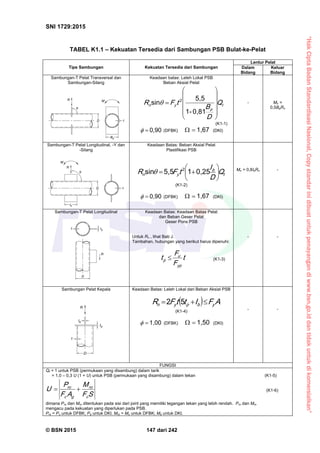 “HakCiptaBadanStandardisasiNasional,Copystandarinidibuatuntukpenayangandiwww.bsn.go.iddantidakuntukdikomersialkan”
SNI 1729:2015
© BSN 2015 147 dari 242
TABEL K1.1 – Kekuatan Tersedia dari Sambungan PSB Bulat-ke-Pelat
Tipe Sambungan Kekuatan Tersedia dari Sambungan
Lentur Pelat
Dalam
Bidang
Keluar
Bidang
Sambungan-T Pelat Transversal dan
Sambungan-Silang
Keadaan batas: Leleh Lokal PSB
Beban Aksial Pelat
t
p
yn Q
D
B
tFR












 0 , 8 1-1
5 , 5
s i n 2

(K1-1)0 , 9 0
 (DFBK)
1 , 6 7
 (DKI)
- Mn =
0,5BpRn
Sambungan-T Pelat Longitudinal, -Y dan
-Silang
Keadaan Batas: Beban Aksial Pelat
Plastifikasi PSB
t
b
yn Q
D
I
tFR 






0 , 2 515 , 5s i n 2

(K1-2)
0 , 9 0
 (DFBK)
1 , 6 7
 (DKI)
Mn = 0,8IbRn -
Sambungan-T Pelat Longitudinal Keadaan Batas: Keadaan Batas Pelat
dan Beban Geser Pelat
Geser Pons PSB
Untuk Rn , lihat Bab J.
Tambahan, hubungan yang berikut harus dipenuhi:
t
F
F
t
y p
u
p
 (K1-3)
- -
Sambungan Pelat Kepala Keadaan Batas: Leleh Lokal dari Beban Aksial PSB
  AFIttFR ybpyn

52
(K1-4)
1 , 0 0
 (DFBK)
1 , 5 0
 (DKI)
- -
FUNGSI
Qf = 1 untuk PSB (permukaan yang disambung) dalam tarik
= 1,0 – 0,3 U (1 + U) untuk PSB (permukaan yang disambung) dalam tekan (K1-5)
SF
M
AF
P
U
c
ro
gc
ro  (K1-6)
dimana Pro dan Mro ditentukan pada sisi dari joint yang memiliki tegangan tekan yang lebih rendah. Pro dan Mro
mengacu pada kekuatan yang diperlukan pada PSB.
Pro = Pu untuk DFBK; Pa untuk DKI. Mro = Mu untuk DFBK; Ma untuk DKI.
 