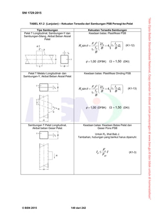 “HakCiptaBadanStandardisasiNasional,Copystandarinidibuatuntukpenayangandiwww.bsn.go.iddantidakuntukdikomersialkan”
SNI 1729:2015
© BSN 2015 149 dari 242
TABEL K1.2 (Lanjutan) – Kekuatan Tersedia dari Sambungan PSB Persegi-ke-Pelat
Tipe Sambungan Kekuatan Tersedia Sambungan
Pelat T Longitudinal, Sambungan-Y dan
Sambungan-Silang, Akibat Beban Aksial
Pelat
Keadaan batas: Plastifikasi PSB








 f
pb
p
y
n Q
B
t
B
I
B
t
tF
R
-14
2
-1
s i n
2
 (K1-12)
1 , 0 0
 (DFBK)
1 , 5 0
 (DKI)
Pelat T Melalui Longitudinal- dan
Sambungan-Y, Akibat Beban Aksial Pelat
Keadaan batas: Plastifikasi Dinding PSB








 f
pb
p
y
n Q
B
t
B
I
B
t
tF
R
-14
2
-1
s i n
2
 (K1-13)
1 , 0 0
 (DFBK)
1 , 5 0
 (DKI)
Sambungan T Pelat Longitudinal,
Akibat beban Geser Pelat
Keadaan batas: Keadaan Batas Pelat dan
Geser Pons PSB
Untuk Rn, lihat Bab J.
Tambahan, hubungan yang berikut harus dipenuhi:
t
F
F
t
y p
u
p
 (K1-3)
 