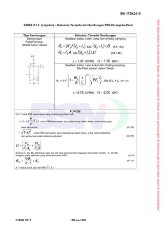 “HakCiptaBadanStandardisasiNasional,Copystandarinidibuatuntukpenayangandiwww.bsn.go.iddantidakuntukdikomersialkan”
SNI 1729:2015
© BSN 2015 150 dari 242
TABEL K1.2 (Lanjutan) – Kekuatan Tersedia dari Sambungan PSB Persegi-ke-Pelat
Tipe Sambungan Kekuatan Tersedia Sambungan
Sambungan
Pelat Penutup,
Akibat Beban Aksial
Keadaan batas: Leleh Lokal dari dinding samping
 bpyn IttFR 
52
, bila   BIt bp

5
(K1-14a)
AFR yn
 , bila   BIt bp

5
(K1-14b)
1 , 0 0
 (DFBK)
1 , 5 0
 (DKI)
Keadaan batas: Lipat Lokal dari dinding samping,
Bila Pelat adalah dalam Tekan
Rn =1,6 t
2
t
t
E F
t
t
B
I p
y
p
b

















1 , 5
6
1
,bila (5 tp + Ib ) (K1-15)
0 , 7 5
 (DFBK)
2 , 0 0
 (DKI)
FUNGSI
Qf = 1 untuk PSB (permukaan yang disambung) dalam tarik
= 1,3 – 0,4 

u
1,0 untuk PSB (permukaan yang disambung) dalam tekan, untuk sambungan
pelat transversal (K1-16)
=
2-1
U untuk PSB (permukaan yang disambung) dalam tekan, untuk pelat longitudinal
dan sambungan pelat melalui longitudinal (K1-17)
SF
M
AF
P
U
c
ro
gc
ro 
dimana Pro dan Mro ditentukan pada sisi dari joint yang memiliki tegangan tekan lebih rendah. Pro dan Mro
mengacu pada kekuatan yang diperlukan pada PSB. (K1-6)
p
p
e p B
tB
B
B  /
1 0
(K1-18)
K = radius sudut luar dari PSB 1,5 t.
 