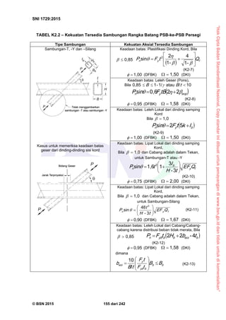 “HakCiptaBadanStandardisasiNasional,Copystandarinidibuatuntukpenayangandiwww.bsn.go.iddantidakuntukdikomersialkan”
SNI 1729:2015
© BSN 2015 155 dari 242
TABEL K2.2 – Kekuatan Tersedia Sambungan Rangka Batang PSB-ke-PSB Persegi
Tipe Sambungan Kekuatan Aksial Tersedia Sambungan
Sambungan-T, -Y dan –Silang
Kasus untuk memeriksa keadaan batas
geser dari dinding-dinding sisi kord
Keadaan batas: Plastifikasi Dinding Kord, Bila
0 , 8 5

  fyn QtFP 








 -1
4
-1
2
s i n 2
(K2-7)1 , 0 0
 (DFBK)
1 , 5 0
 (DKI)
Keadaan batas: Leleh Geser (Pons),
Bila
1 0/a t a u1 /-10 , 8 5
 tBB 
 e o pyn tBFP 
220 , 6s i n

(K2-8)0 , 9 5
 (DFBK)
1 , 5 8
 (DKI)
Keadaan batas: Leleh Lokal dari dinding samping
Kord
Bila
1 , 0

 byn IktFP 
52s i n

(K2-9)1 , 0 0
 (DFBK)
1 , 5 0
 (DKI)
Keadaan batas: Lipat Lokal dari dinding samping
Kord,
Bila
1 , 0
 dan Cabang adalah dalam Tekan,
untuk Sambungan-T atau -Y
fy
b
n QE F
t-H
I
tP 





 3
3
11 , 6s i n 2

(K2-10)0 , 7 5
 (DFBK)
2 , 0 0
 (DKI)
Keadaan batas: Lipat Lokal dari dinding samping
Kord,
Bila
1 , 0
 dan Cabang adalah dalam Tekan,
untuk Sambungan-Silang
fyn QE F
t-H
t
P 





 3
4 8
s i n
3
 (K2-11)
0 , 9 0
 (DFBK)
1 , 6 7
 (DKI)
Keadaan batas: Leleh Lokal dari Cabang/Cabang-
cabang karena distribusi beban tidak merata, Bila
0 , 8 5
  be oibby bn tbHtFP
4-22

(K2-12)0 , 9 5
 (DFBK)
1 , 5 8
 (DKI)
dimana
bb
by b
y
e oi BB
tF
tF
tB
b 








 /
1 0
(K2-13)
 
