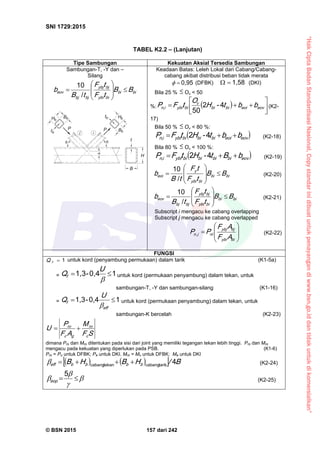 “HakCiptaBadanStandardisasiNasional,Copystandarinidibuatuntukpenayangandiwww.bsn.go.iddantidakuntukdikomersialkan”
SNI 1729:2015
© BSN 2015 157 dari 242
TABEL K2.2 – (Lanjutan)
Tipe Sambungan Kekuatan Aksial Tersedia Sambungan
Sambungan-T, -Y dan –
Silang
bibi
biy bi
bjy bj
bjbj
e o v BB
tF
tF
tB
b 








 /
1 0
Keadaan Batas: Leleh Lokal dari Cabang/Cabang-
cabang akibat distribusi beban tidak merata0 , 9 5
 (DFBK)
1 , 5 8
 (DKI)
Bila 25 % Ov < 50
%:   



 e o ve oibibi
v
biy biin, bbtH
O
tFP
4-2
5 0 (K2-
17)
Bila 50 % Ov < 80 %:
 e o ve oibibibiy biin, bbt-HtFP 
42
(K2-18)
Bila 80 % Ov < 100 %:
 e o vbibibibiy biin, bBt-HtFP 
42
(K2-19)
bibi
biy bi
y
e oi BB
tF
tF
tB
b 








 /
1 0
(K2-20)
bibi
biy bi
bjy bj
bjbj
e o v BB
tF
tF
tB
b 








 /
1 0
(K2-21)
Subscript i mengacu ke cabang overlapping
Subscript j mengacu ke cabang overlapped









biy bi
bjy bj
nijn,
AF
AF
PP (K2-22)
FUNGSI1
fQ untuk kord (penyambung permukaan) dalam tarik (K1-5a)
=
10 , 4-1 , 3


U
Qf untuk kord (permukaan penyambung) dalam tekan, untuk
sambungan-T, -Y dan sambungan-silang (K1-16)
=
10 , 4-1 , 3

eff
f
U
Q

untuk kord (permukaan penyambung) dalam tekan, untuk
sambungan-K bercelah (K2-23)
SF
M
AF
P
U
c
ro
gc
ro 
dimana Pro dan Mro ditentukan pada sisi dari joint yang memiliki tegangan tekan lebih tinggi. Pro dan Mro
mengacu pada kekuatan yang diperlukan pada PSB. (K1-6)
Pro = Pu untuk DFBK; Pa untuk DKI. Mro = Mu untuk DFBK; Ma untuk DKI
     B/HBHB bbbbeff
4
t a r i kc a b a n gt e k a nc a b a n g  (K2-24)



 
5
e o p (K2-25)
 